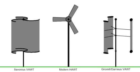 Geometric figures of wind turbine types